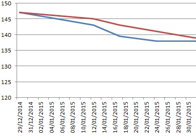 Goals Progress Update Report January 2015