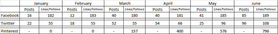 Personal Goals Progress Update for June 2017